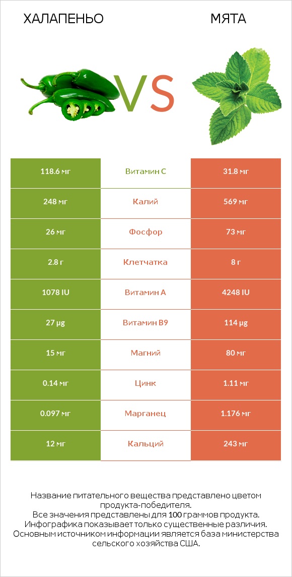 Халапеньо vs Мята infographic