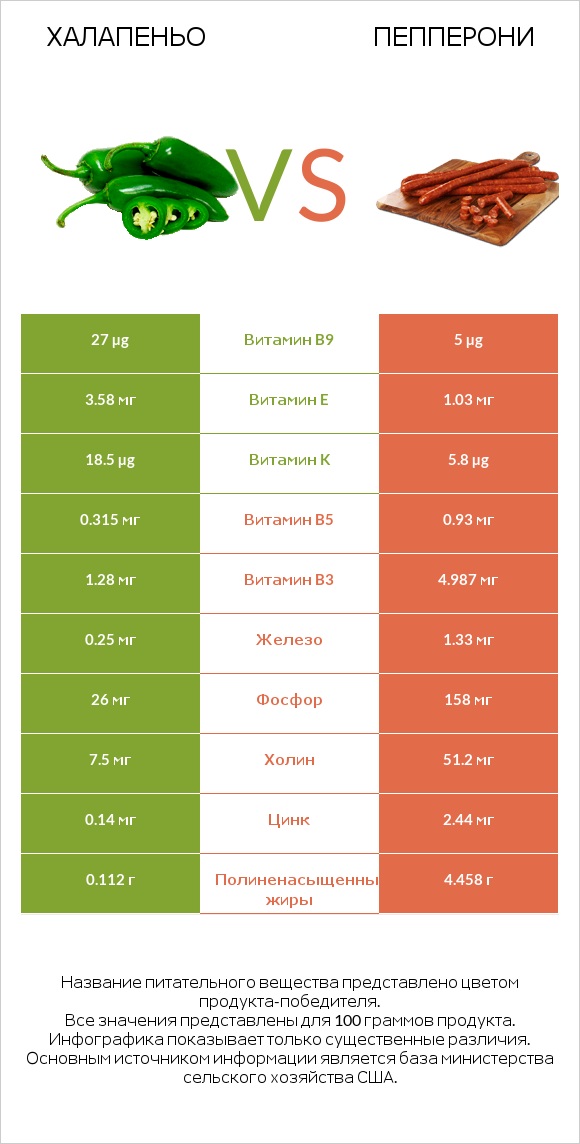 Халапеньо vs Пепперони infographic
