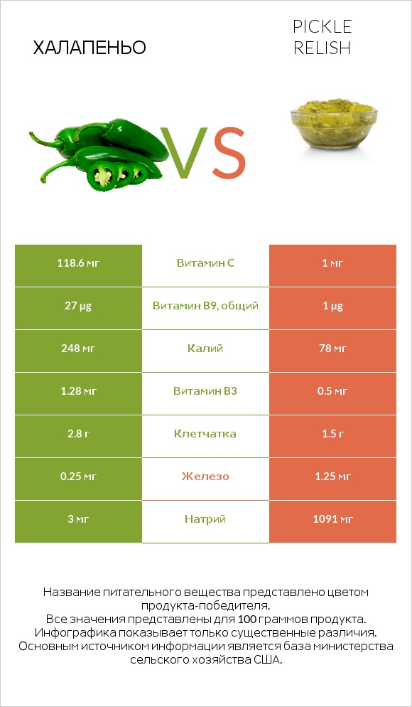 Халапеньо vs Pickle relish infographic
