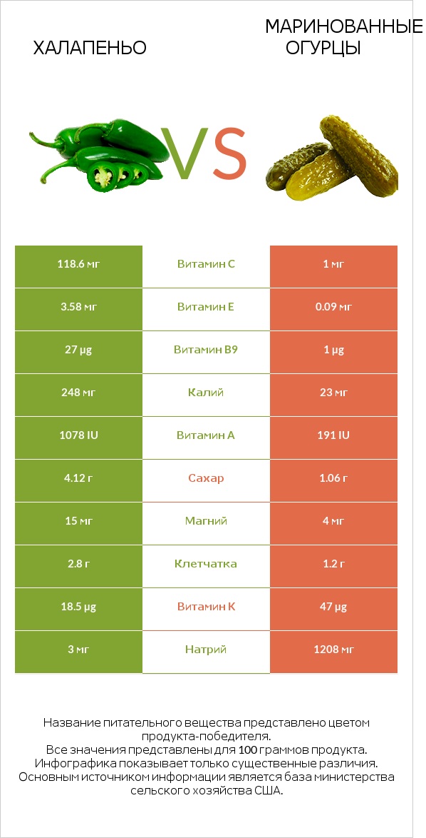 Халапеньо vs Маринованные огурцы infographic