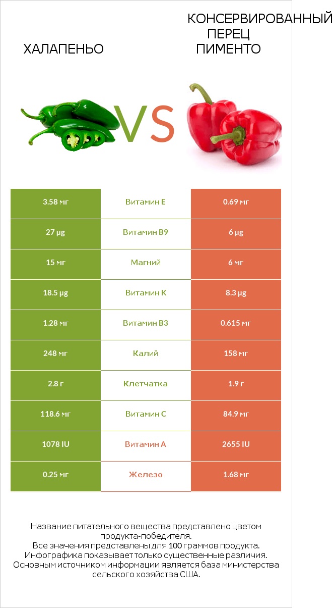 Халапеньо vs Перец infographic