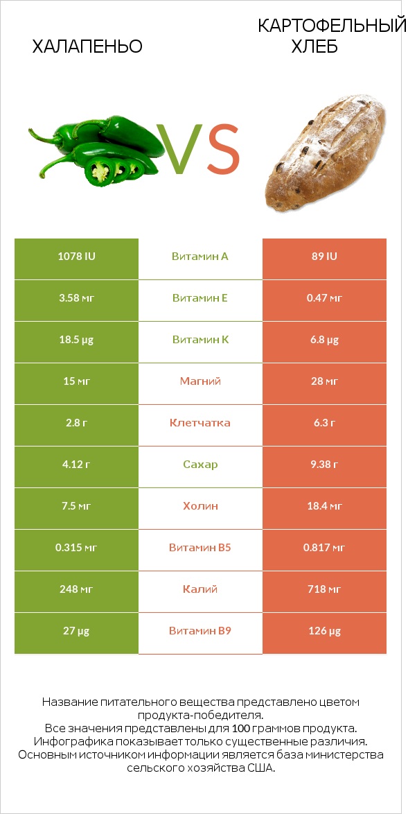 Халапеньо vs Картофельный хлеб infographic