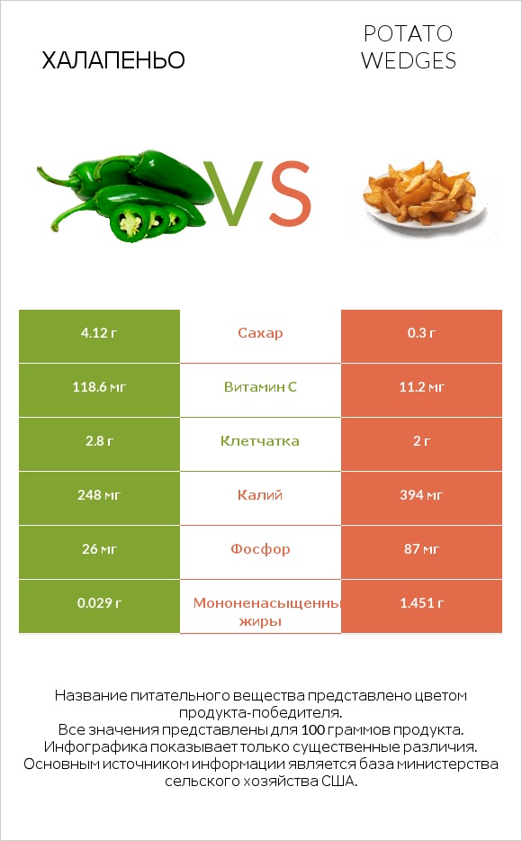 Халапеньо vs Potato wedges infographic