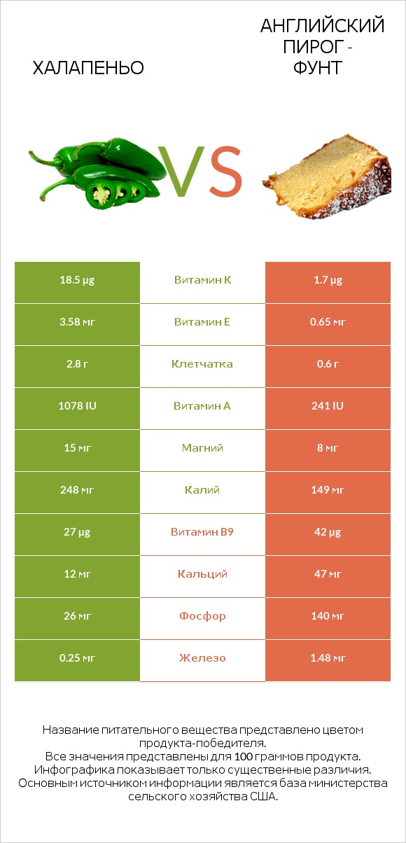 Халапеньо vs Английский пирог - Фунт infographic