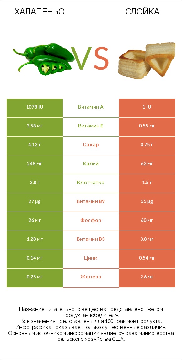 Халапеньо vs Слойка infographic