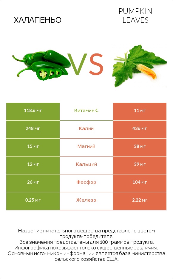 Халапеньо vs Pumpkin leaves infographic