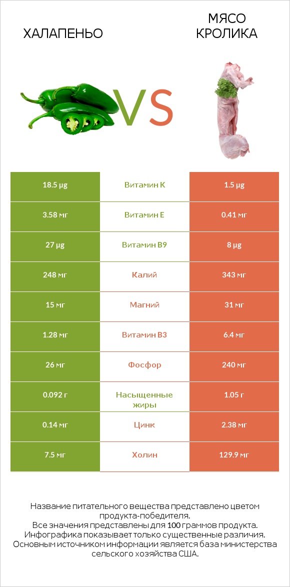 Халапеньо vs Мясо кролика infographic