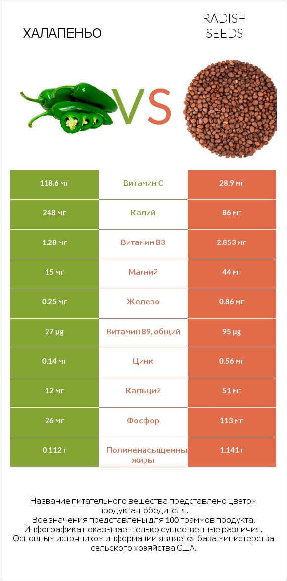 Халапеньо vs Radish seeds infographic