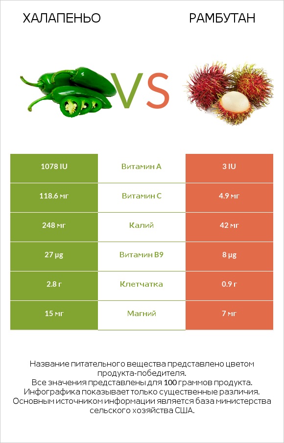 Халапеньо vs Рамбутан infographic