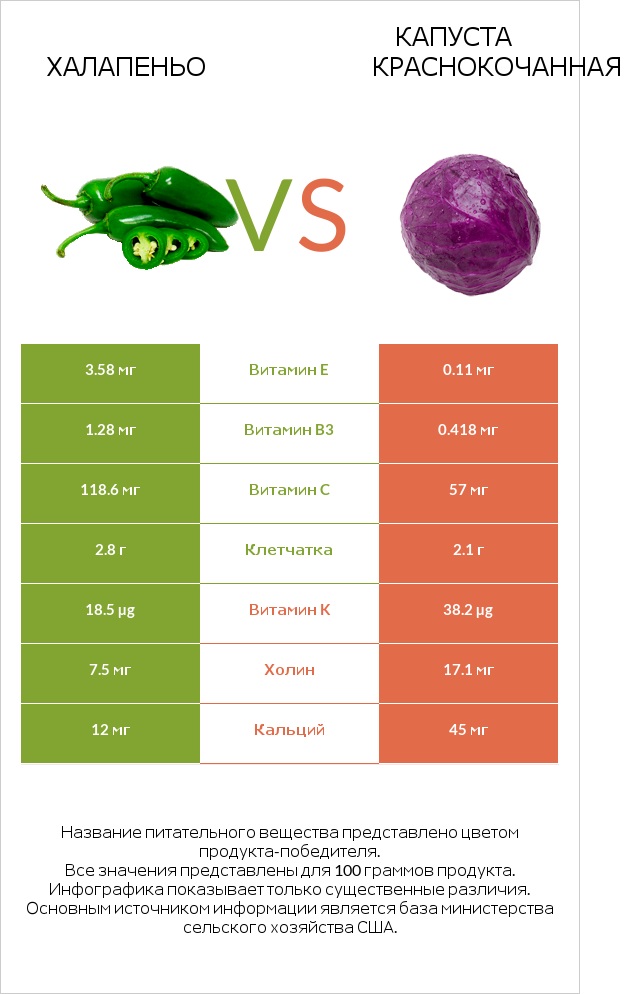 Халапеньо vs Капуста червона infographic