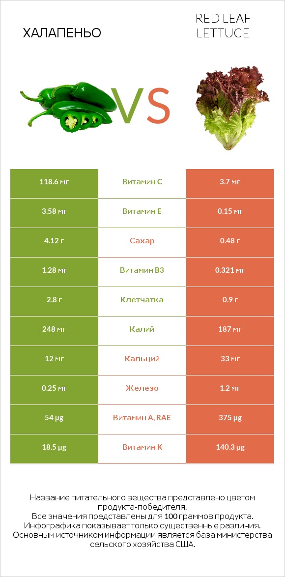 Халапеньо vs Red leaf lettuce infographic