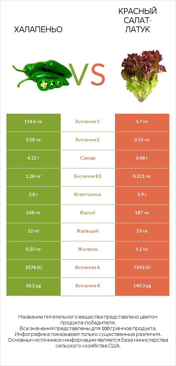 Халапеньо vs Red leaf lettuce infographic