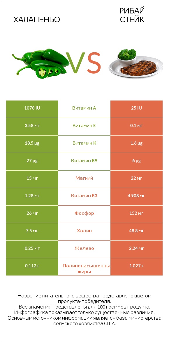 Халапеньо vs Рибай стейк infographic