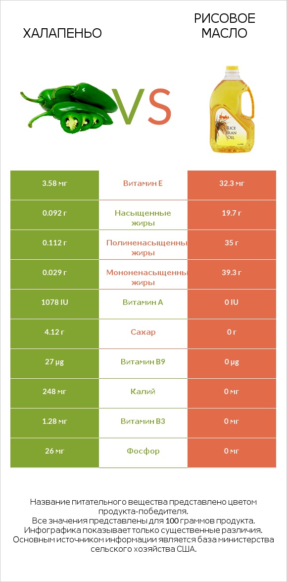 Халапеньо vs Рисовое масло infographic