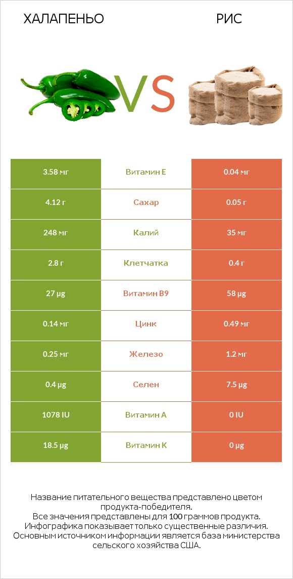 Халапеньо vs Рис infographic