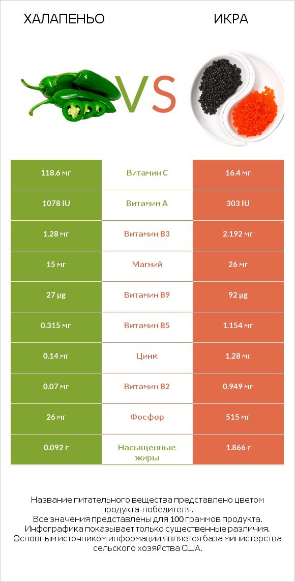 Халапеньо vs Икра infographic