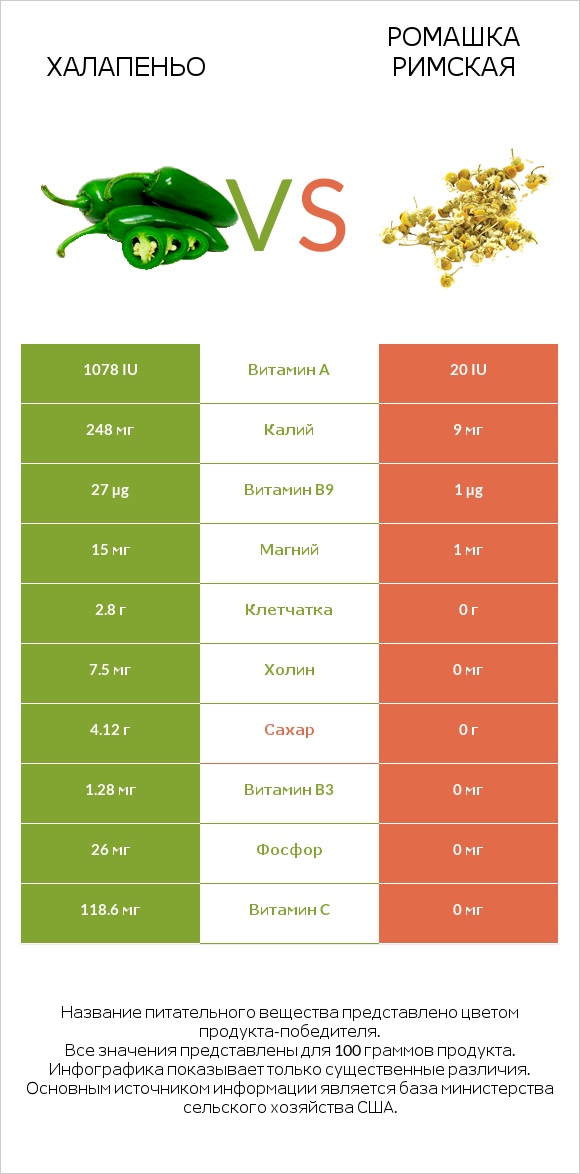Халапеньо vs Ромашка римская infographic