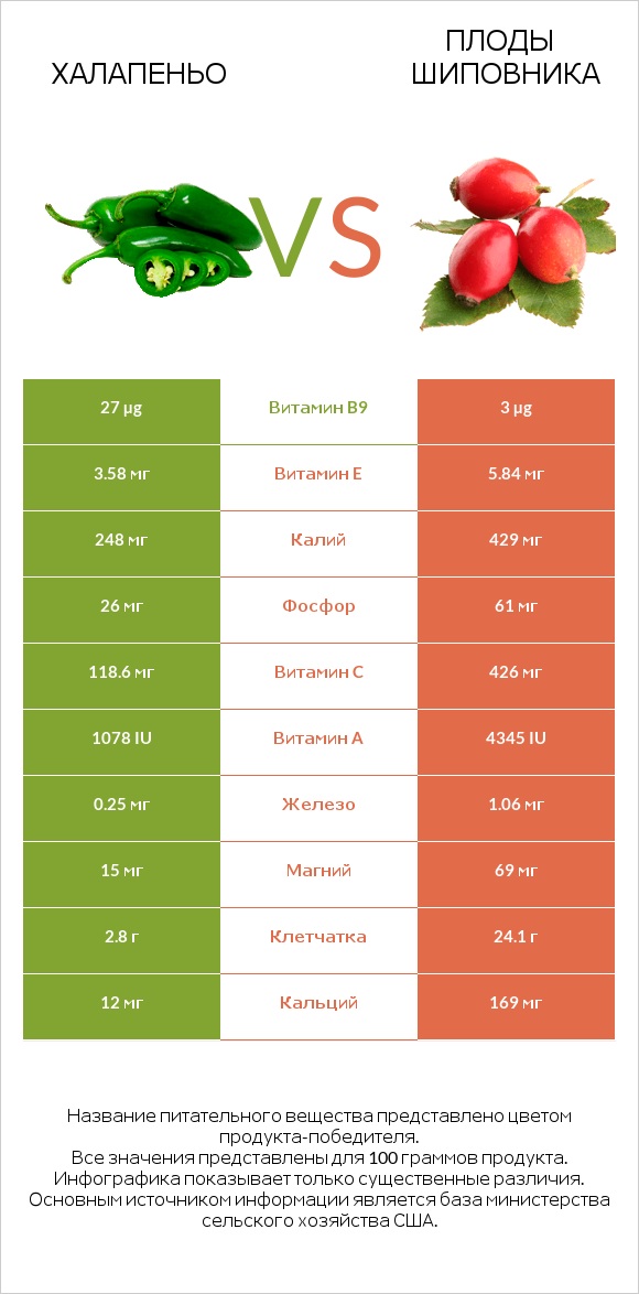 Халапеньо vs Плоды шиповника infographic
