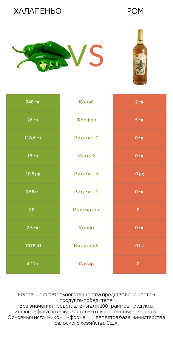 Халапеньо vs Ром infographic