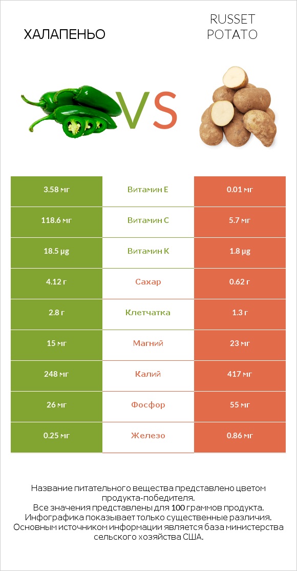 Халапеньо vs Russet potato infographic