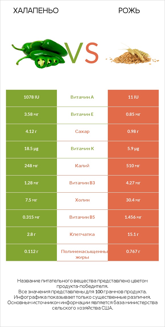 Халапеньо vs Рожь infographic