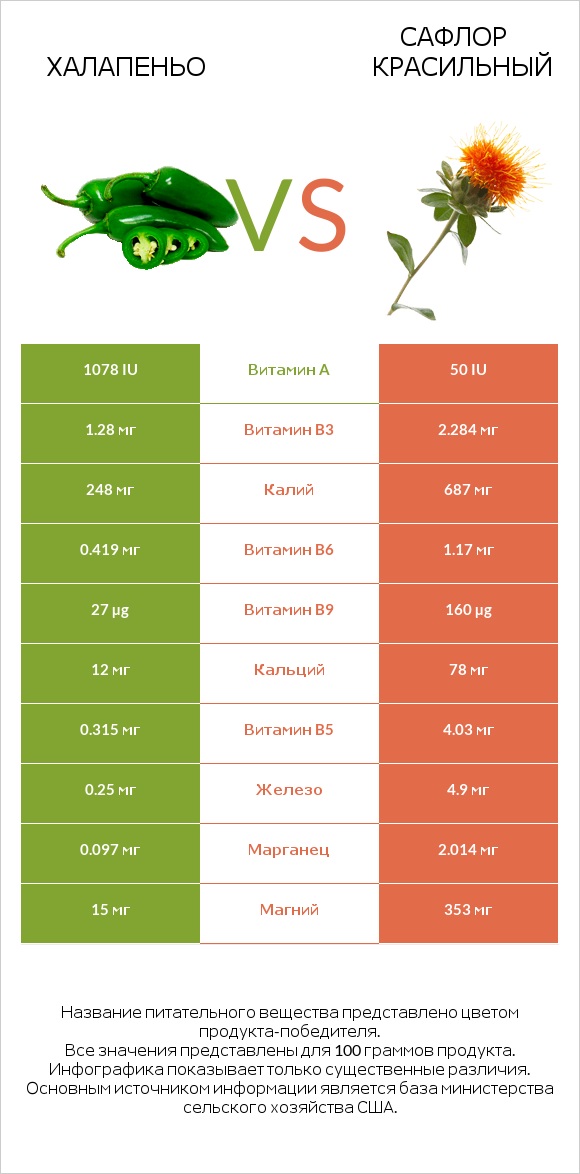Халапеньо vs Сафлор красильный infographic