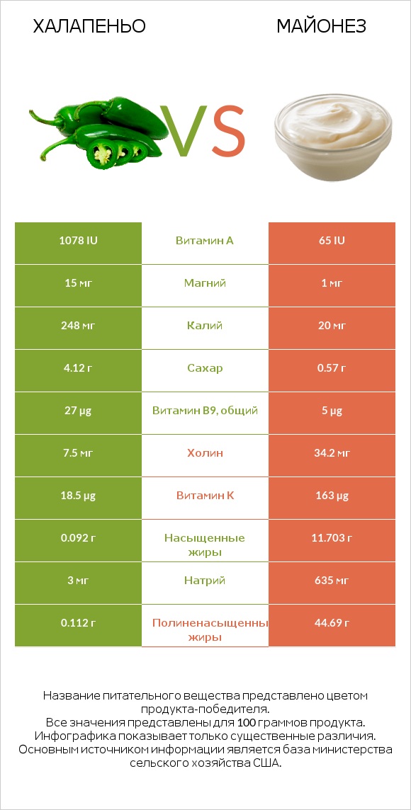 Халапеньо vs Майонез infographic