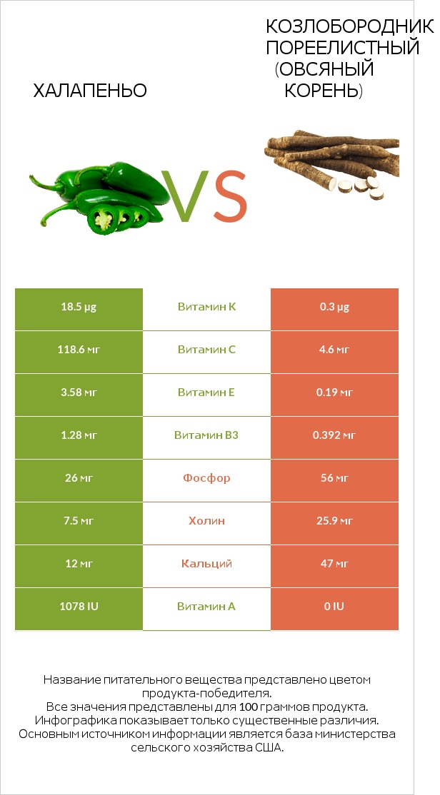 Халапеньо vs Козлобородник пореелистный (Овсяный корень) infographic