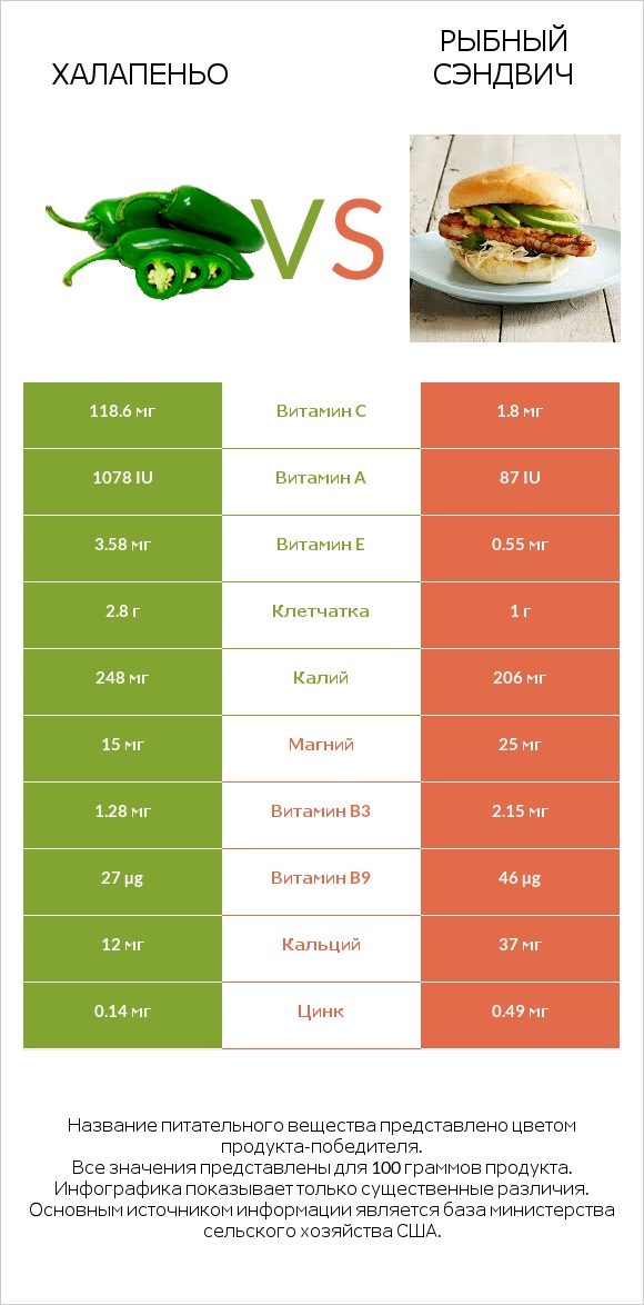 Халапеньо vs Рыбный сэндвич infographic