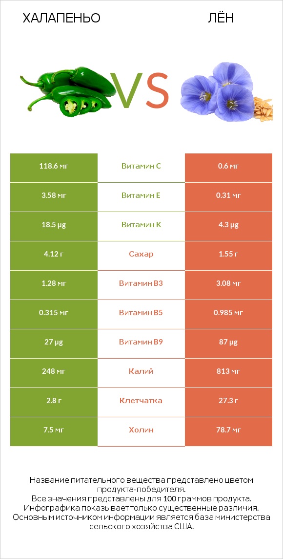 Халапеньо vs Лён infographic