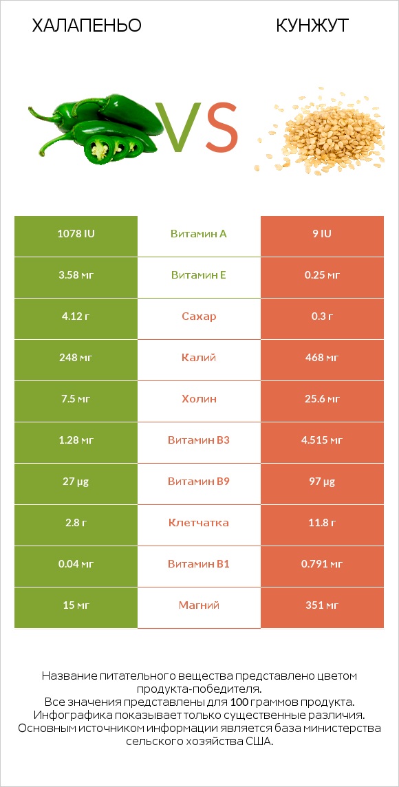 Халапеньо vs Кунжут infographic