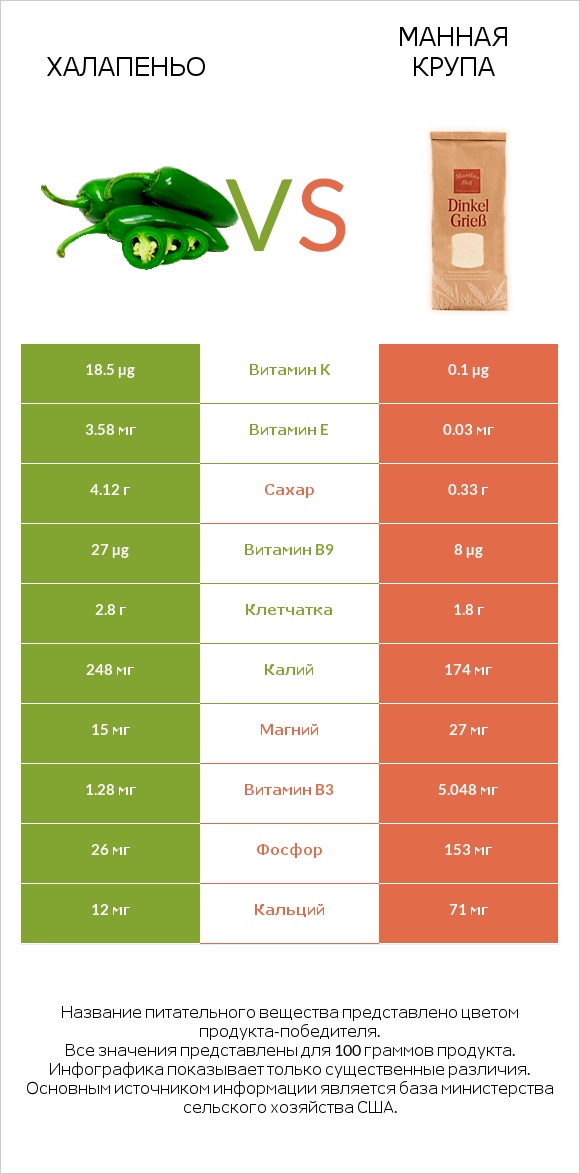 Халапеньо vs Манная крупа infographic