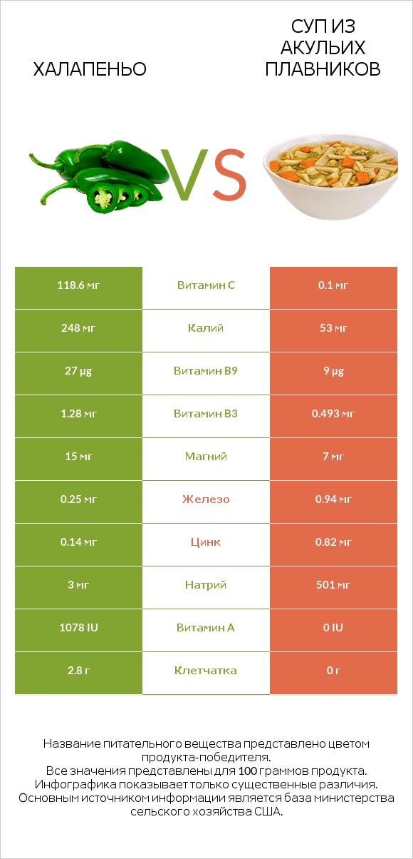 Халапеньо vs Суп из акульих плавников infographic