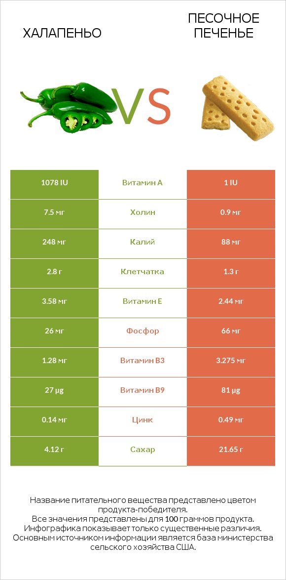 Халапеньо vs Песочное печенье infographic