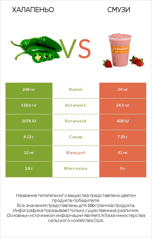 Халапеньо vs Смузи infographic