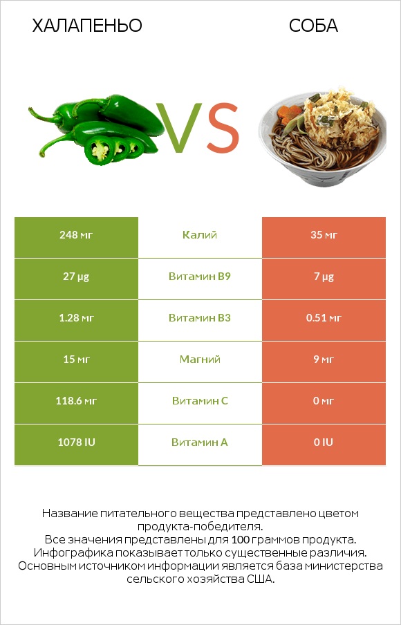 Халапеньо vs Соба infographic
