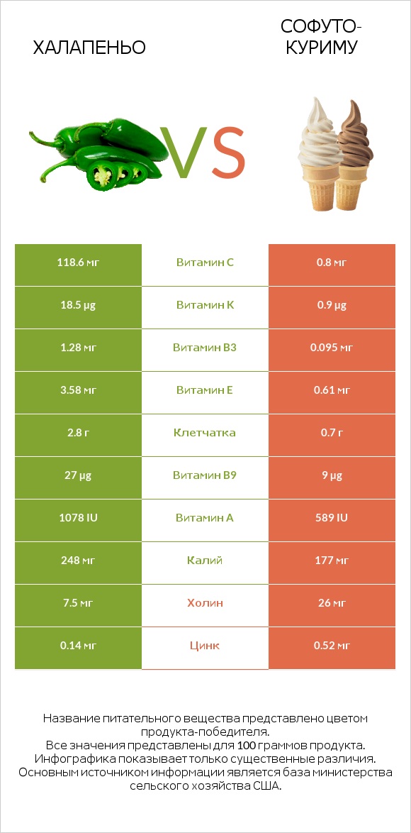 Халапеньо vs Софуто-куриму infographic