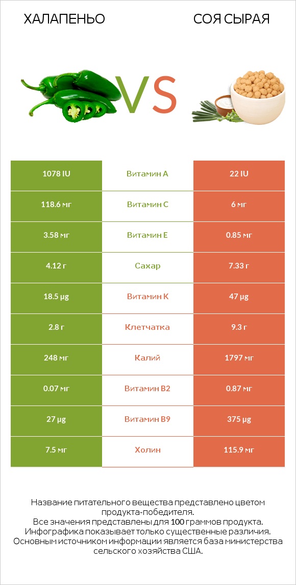 Халапеньо vs Соя сырая infographic