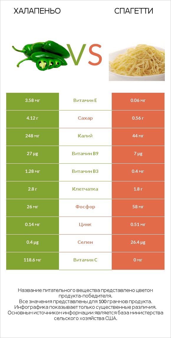 Халапеньо vs Спагетти infographic