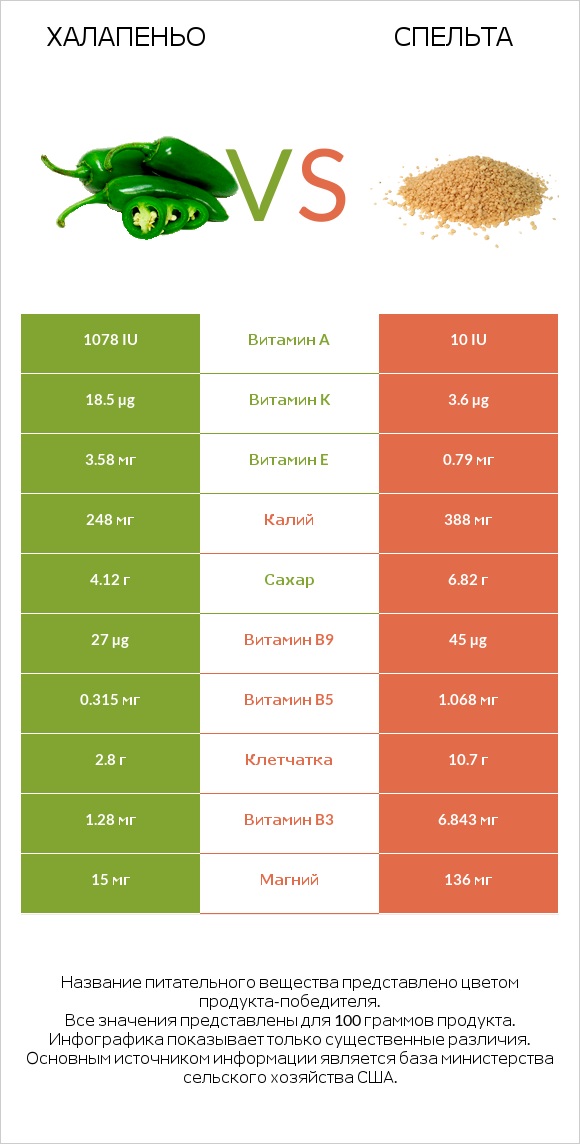 Халапеньо vs Спельта infographic