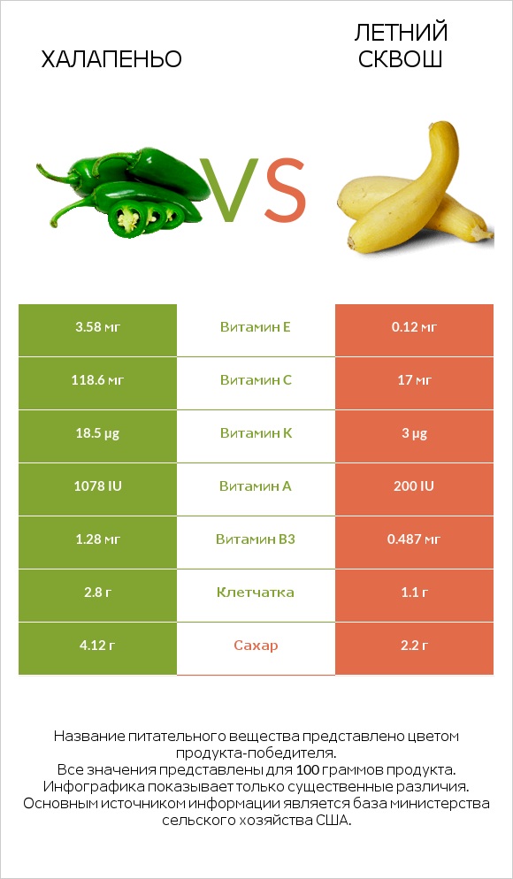 Халапеньо vs Летний сквош infographic