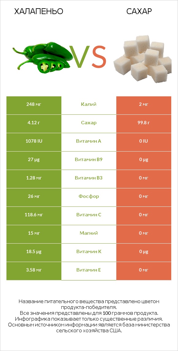 Халапеньо vs Сахар infographic