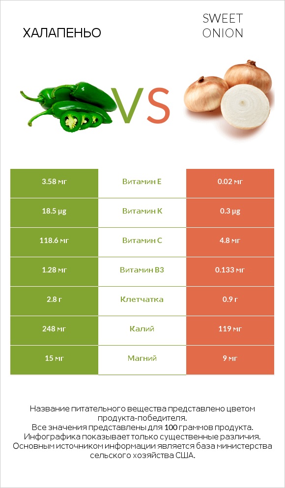 Халапеньо vs Sweet onion infographic