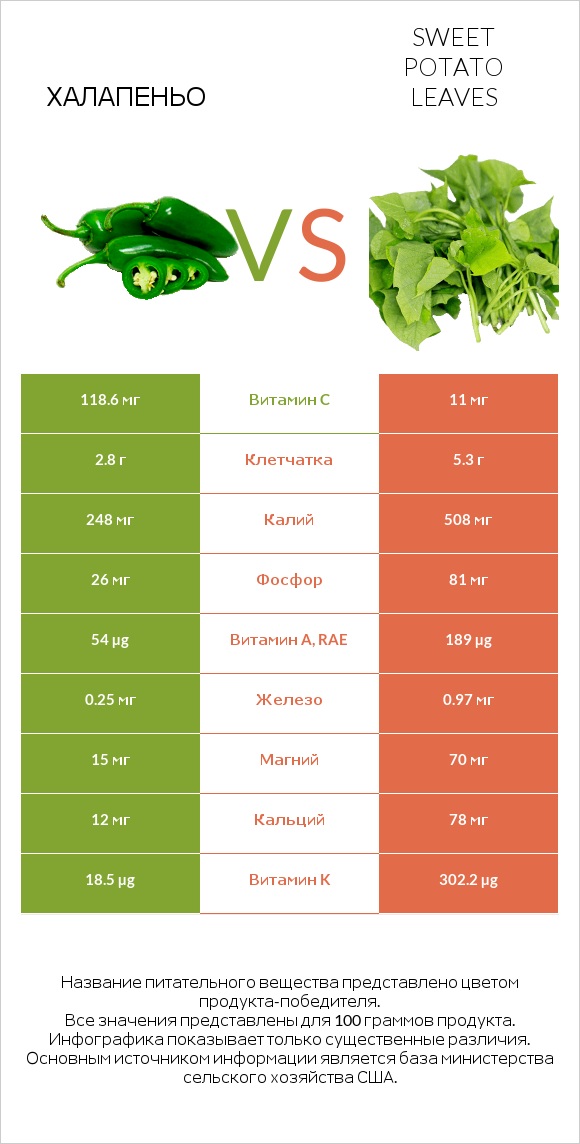Халапеньо vs Sweet potato leaves infographic