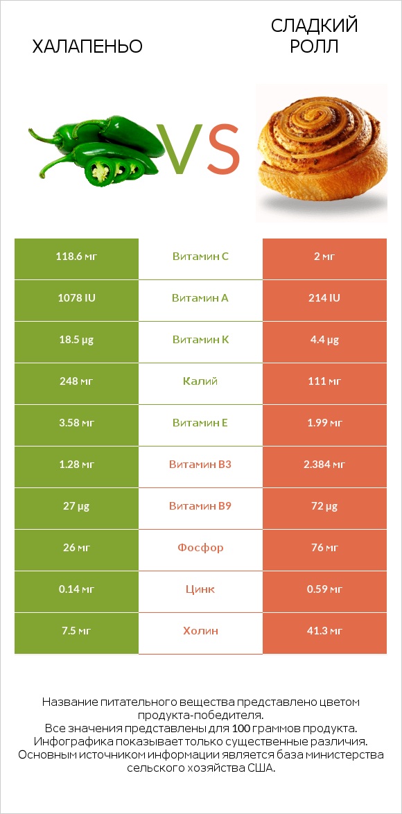 Халапеньо vs Сладкий ролл infographic