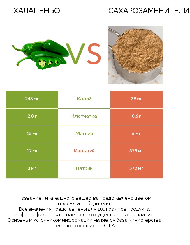 Халапеньо vs Сахарозаменители infographic