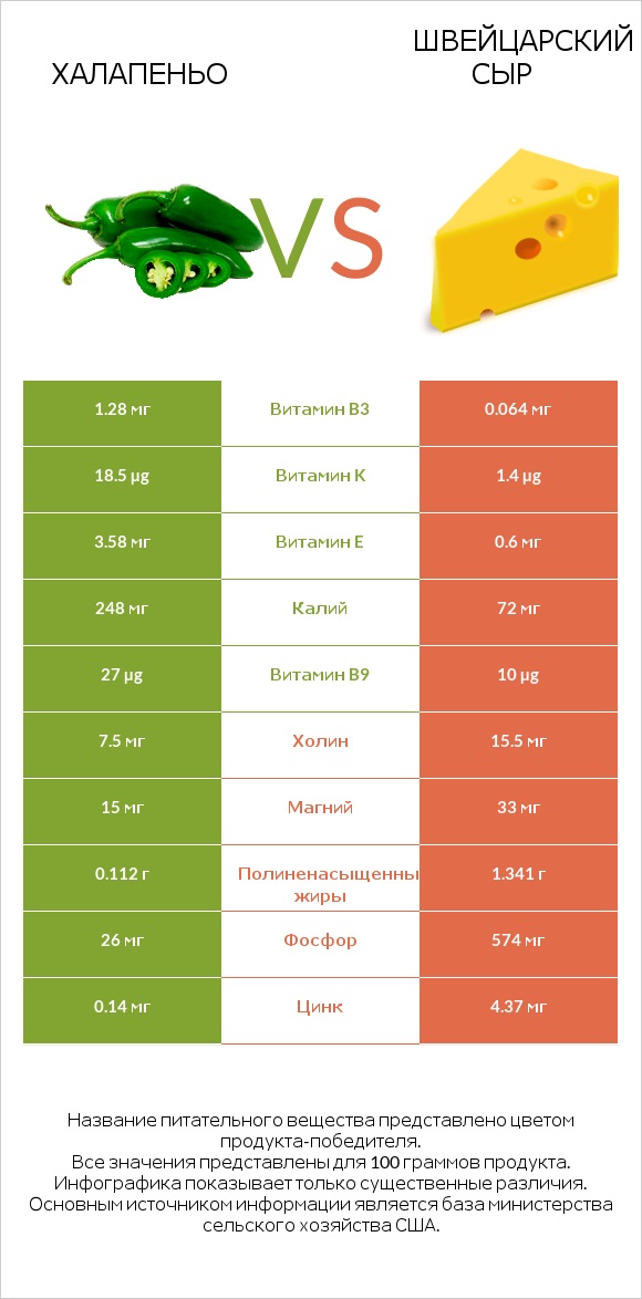 Халапеньо vs Швейцарский сыр infographic