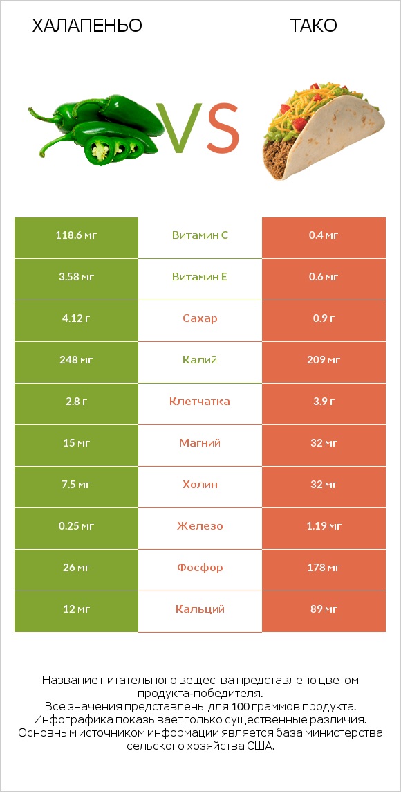 Халапеньо vs Тако infographic