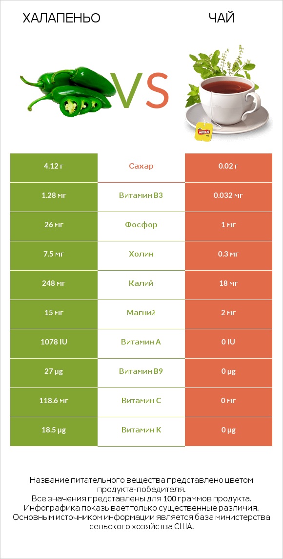 Халапеньо vs Чай infographic