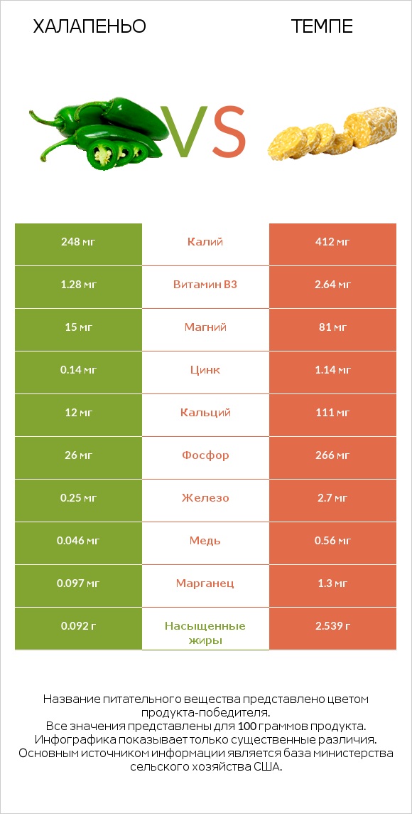 Халапеньо vs Темпе infographic